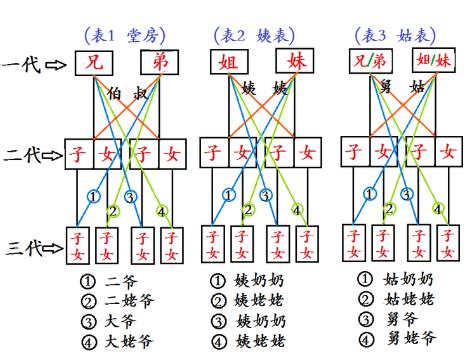 表堂怎麼分